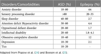 Treatment options in autism with epilepsy